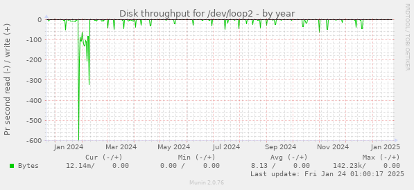 Disk throughput for /dev/loop2