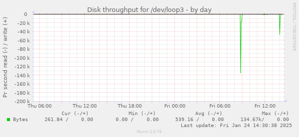 Disk throughput for /dev/loop3