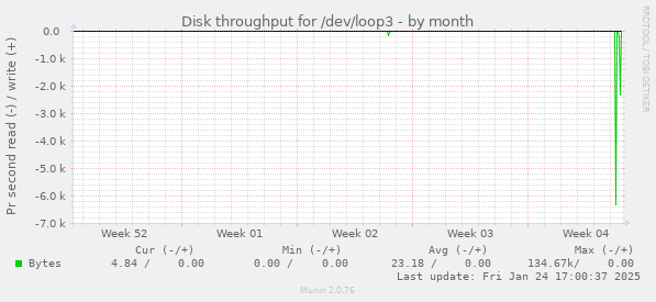 Disk throughput for /dev/loop3