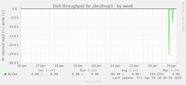 Disk throughput for /dev/loop3