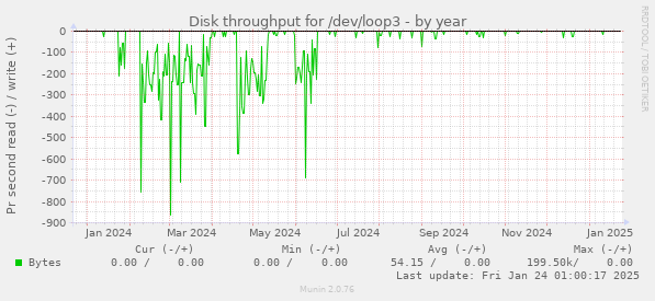 Disk throughput for /dev/loop3