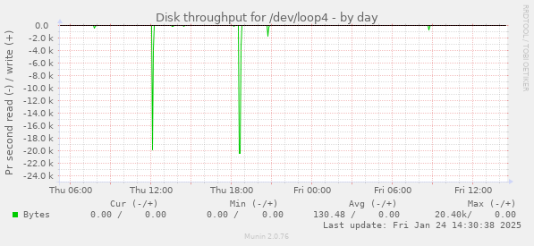 Disk throughput for /dev/loop4