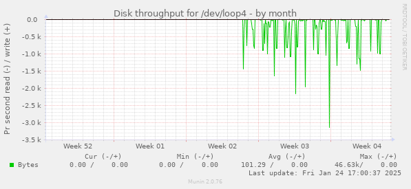 Disk throughput for /dev/loop4