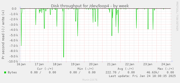 Disk throughput for /dev/loop4