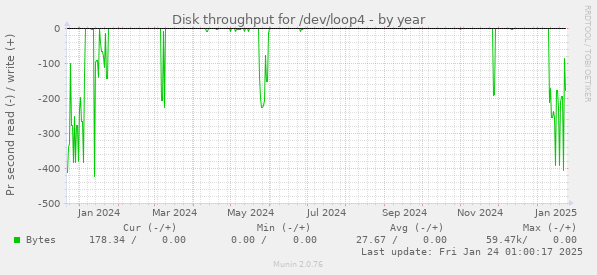 Disk throughput for /dev/loop4