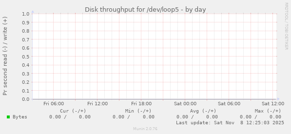 Disk throughput for /dev/loop5