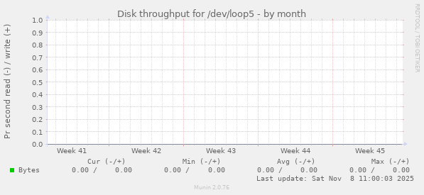 Disk throughput for /dev/loop5