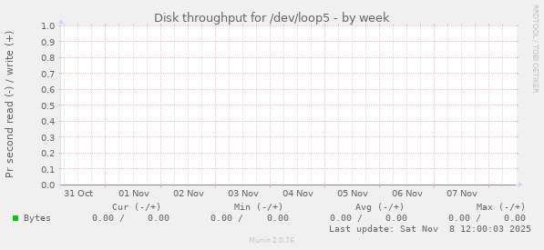 Disk throughput for /dev/loop5