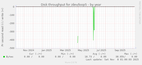 Disk throughput for /dev/loop5