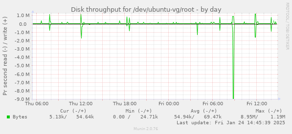 Disk throughput for /dev/ubuntu-vg/root