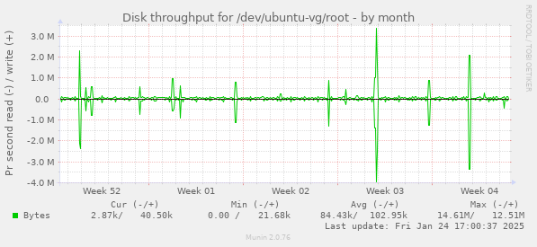 Disk throughput for /dev/ubuntu-vg/root