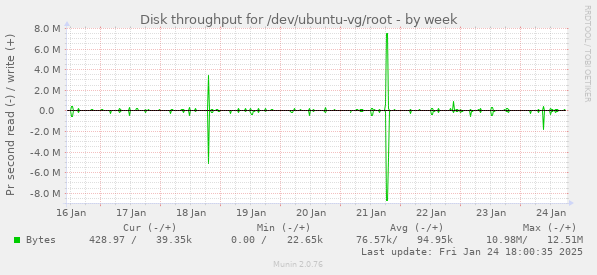 Disk throughput for /dev/ubuntu-vg/root