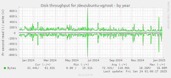 Disk throughput for /dev/ubuntu-vg/root