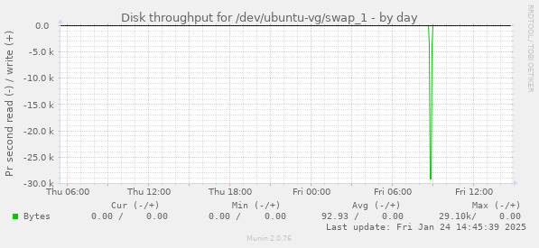 Disk throughput for /dev/ubuntu-vg/swap_1