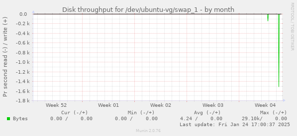 Disk throughput for /dev/ubuntu-vg/swap_1