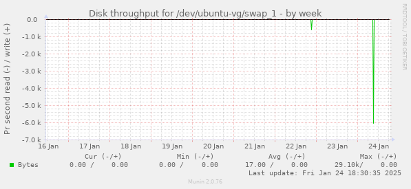 Disk throughput for /dev/ubuntu-vg/swap_1