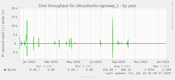 Disk throughput for /dev/ubuntu-vg/swap_1