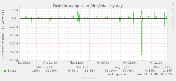 Disk throughput for /dev/vda