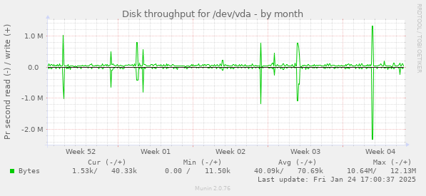 Disk throughput for /dev/vda