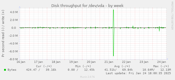 Disk throughput for /dev/vda