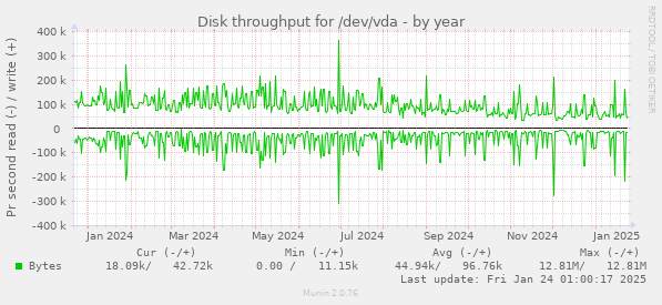 Disk throughput for /dev/vda