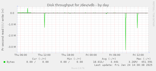 Disk throughput for /dev/vdb