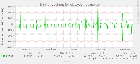 Disk throughput for /dev/vdb