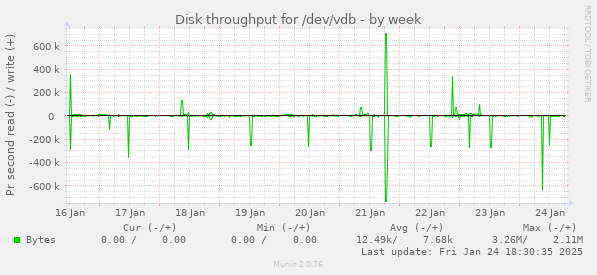 Disk throughput for /dev/vdb