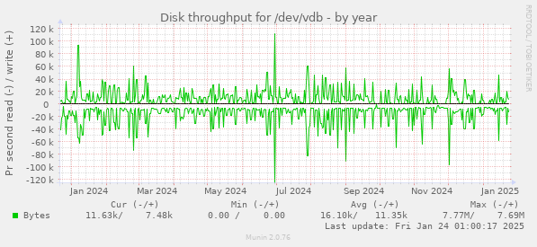 Disk throughput for /dev/vdb