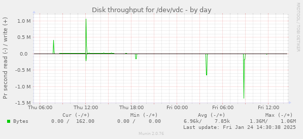 Disk throughput for /dev/vdc