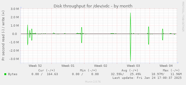 Disk throughput for /dev/vdc