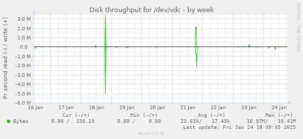 Disk throughput for /dev/vdc