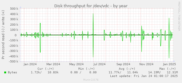 Disk throughput for /dev/vdc