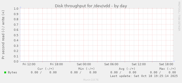 Disk throughput for /dev/vdd