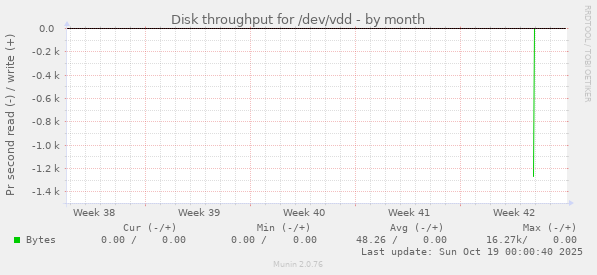 Disk throughput for /dev/vdd