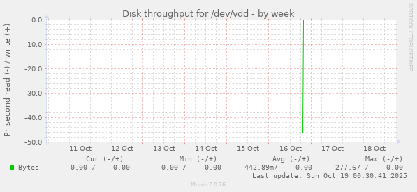 Disk throughput for /dev/vdd