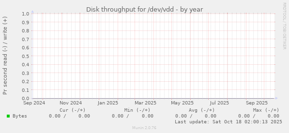 Disk throughput for /dev/vdd