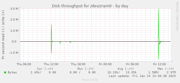 Disk throughput for /dev/zram0