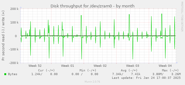 Disk throughput for /dev/zram0