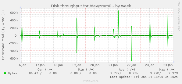 Disk throughput for /dev/zram0