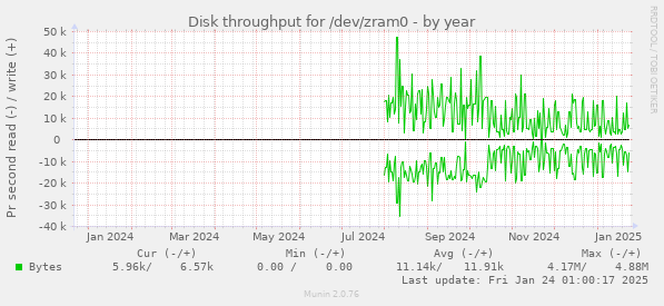 Disk throughput for /dev/zram0