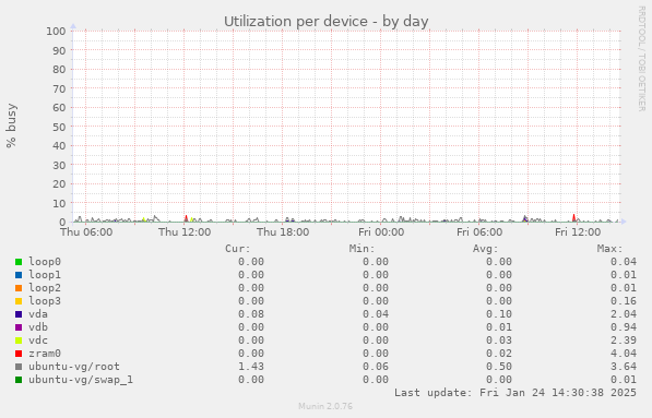 Utilization per device