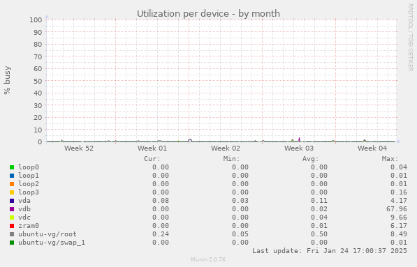 Utilization per device