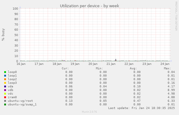 Utilization per device