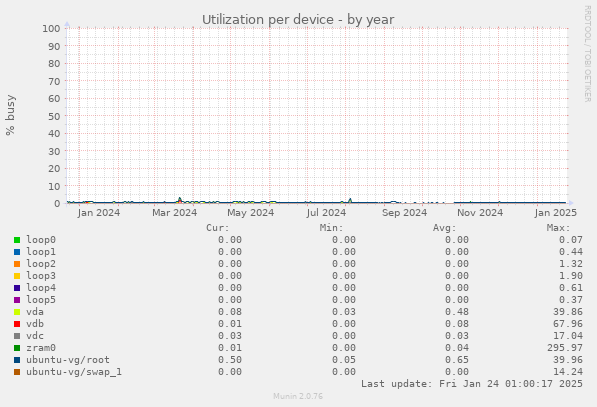 Utilization per device