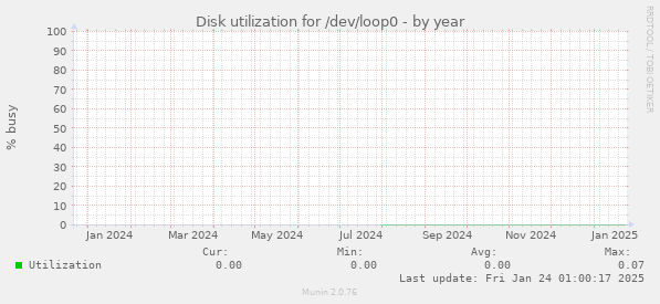 Disk utilization for /dev/loop0