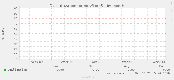 Disk utilization for /dev/loop5