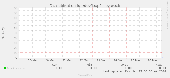Disk utilization for /dev/loop5