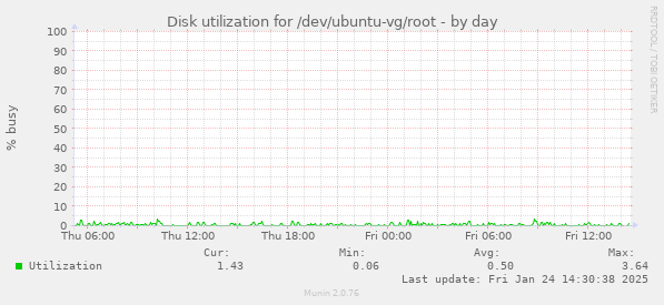 Disk utilization for /dev/ubuntu-vg/root