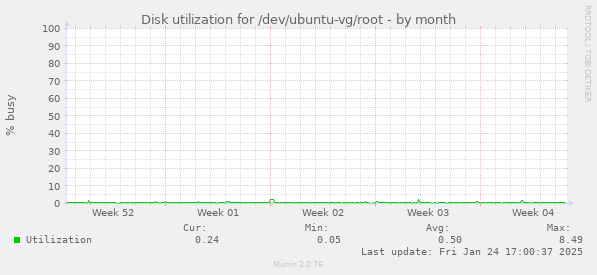 Disk utilization for /dev/ubuntu-vg/root